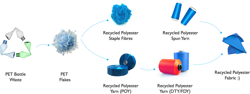 The Greenfil Way Process